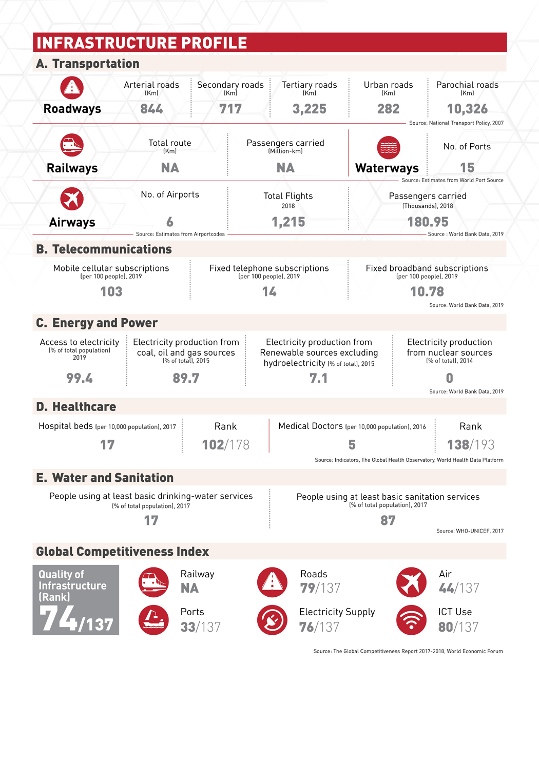 Country Profile