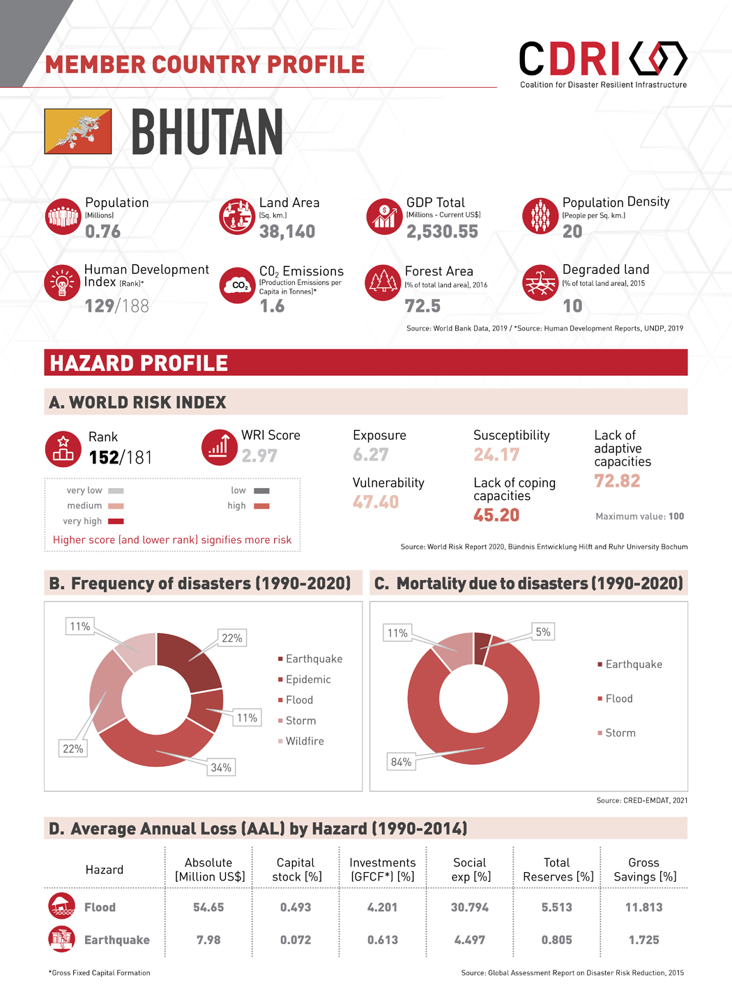 Country Profile