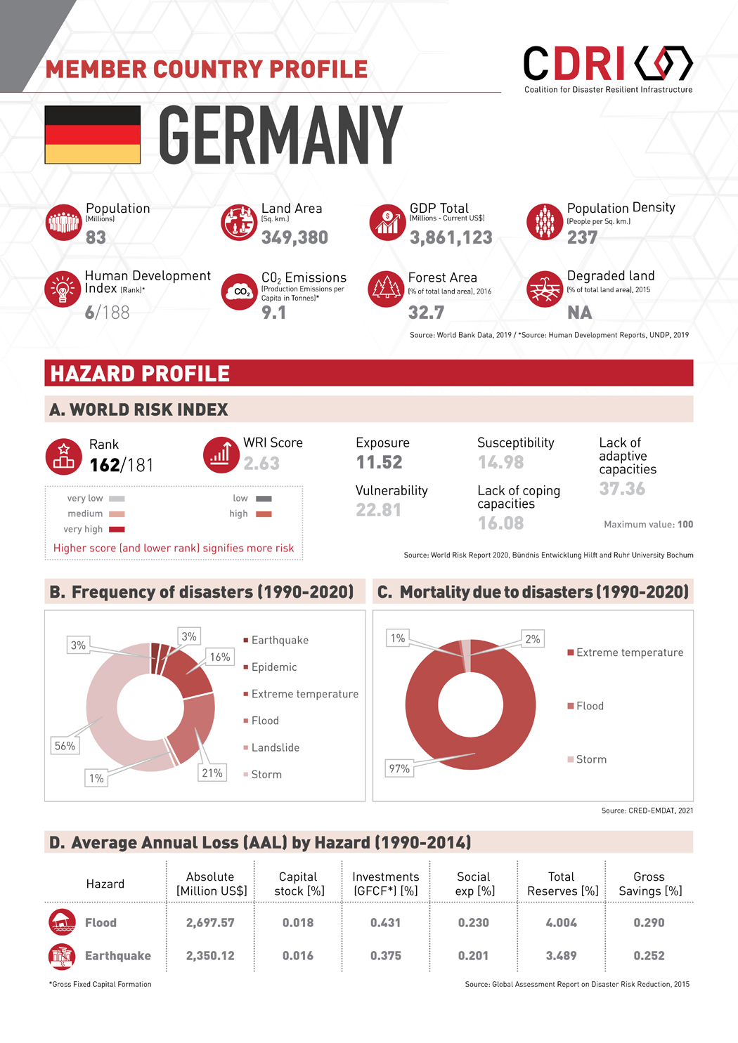 Country Profile