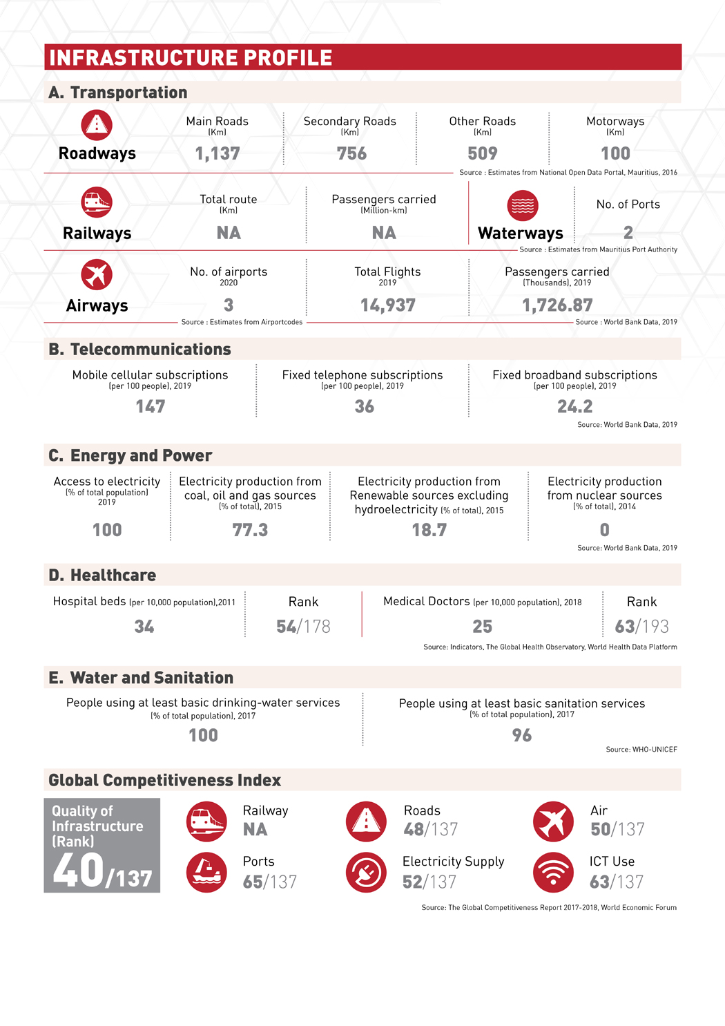 Country Profile