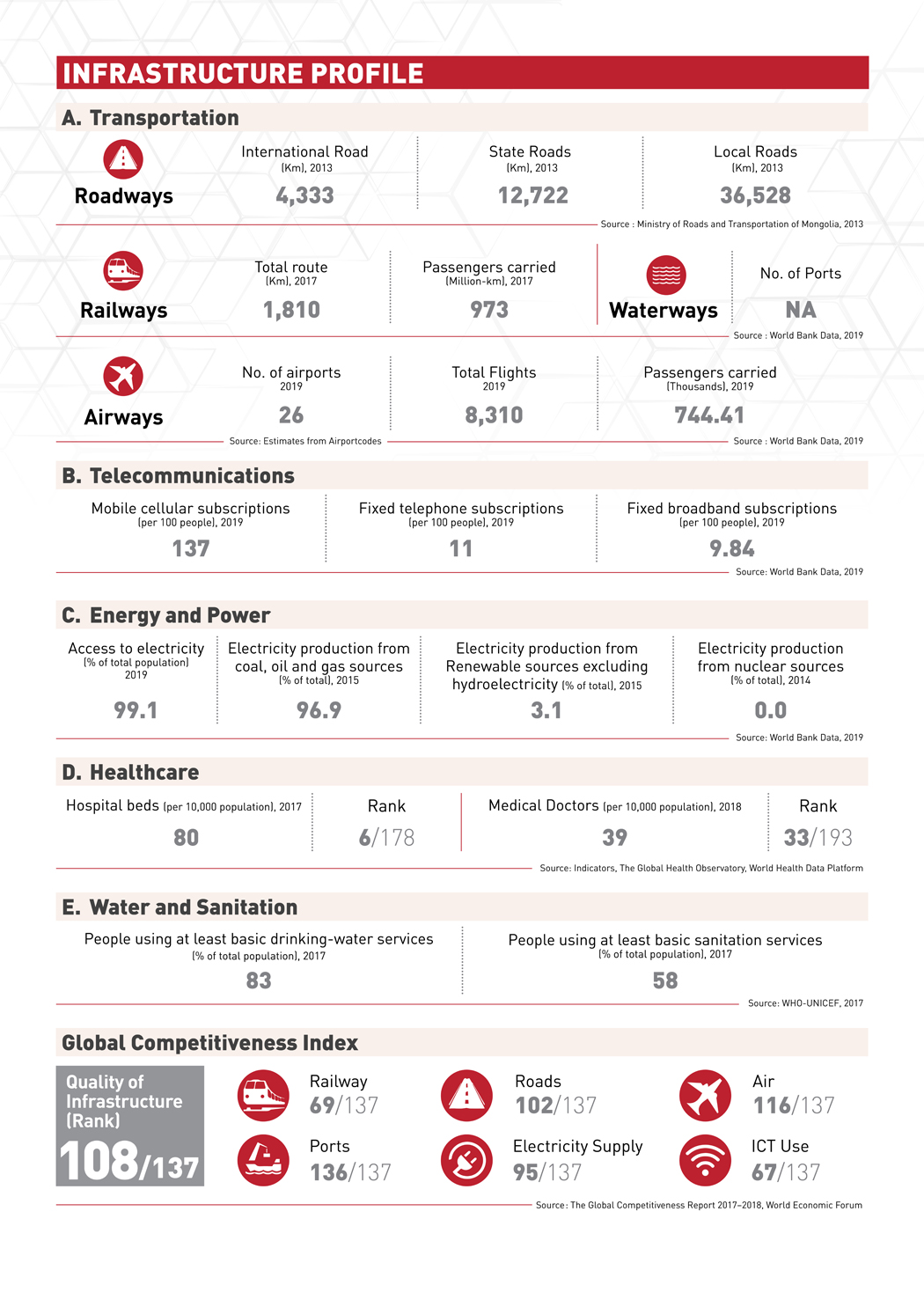 Country Profile