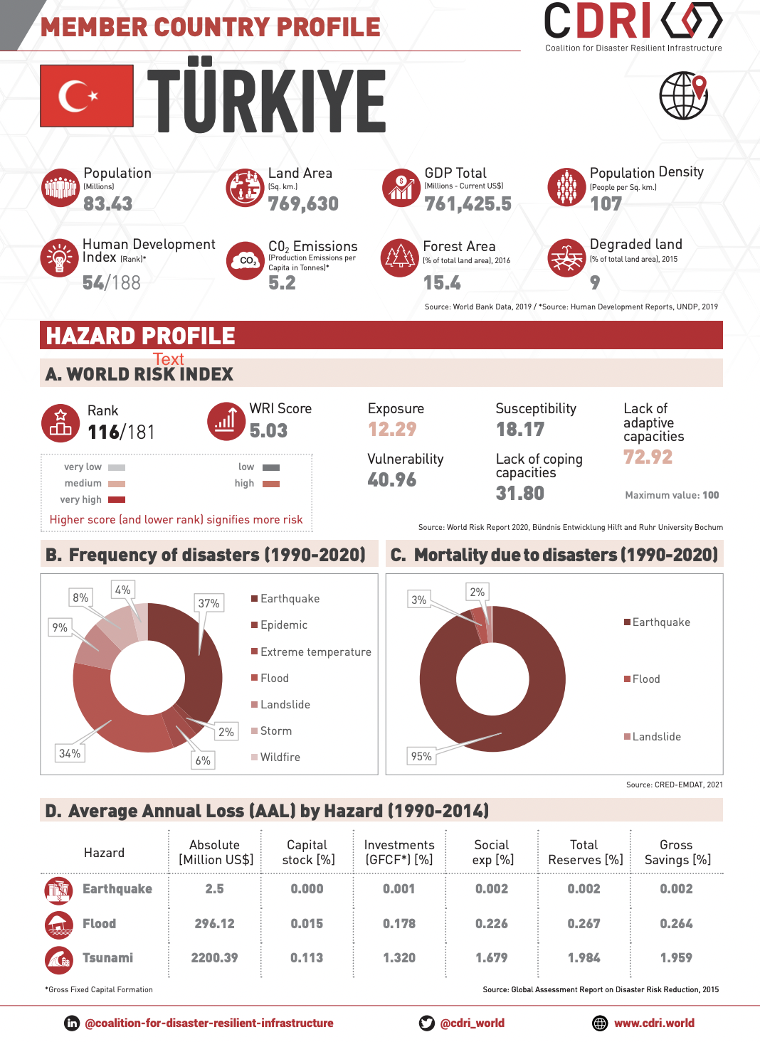 Country Profile